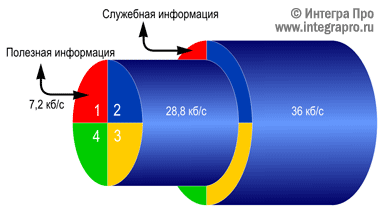 Формирование общей емкости одного физического канала.