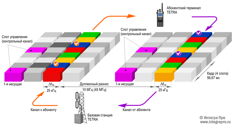 Структура радиоинтерфейса стандарта TETRA в режиме TMO.