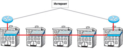 Рис. 3. Кольцо «через Интернет» в «линейной» сети