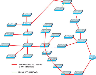 Рис. 6. Пример реальной домашней сети
