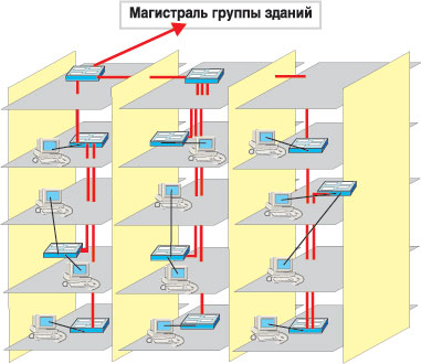 Рис. 7. Абонентская система здания с хаотичным расположением оборудования 
