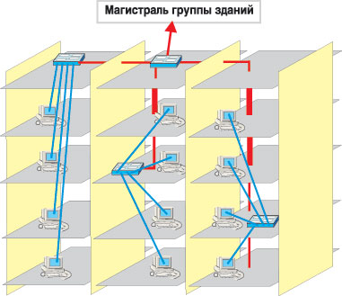 Рис. 8. Структурированная по подъездам абонентская система здания 