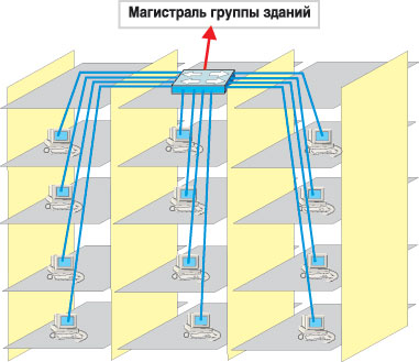 Рис. 9. Абонентская система здания с одной точкой коммутации 