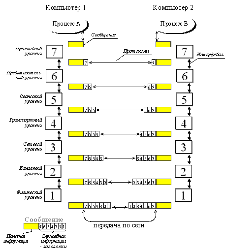 Модель взаимодействия открытых систем ISO/OSI