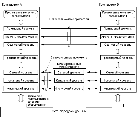 Сетезависимые и сетенезависимые уровни модели OSI