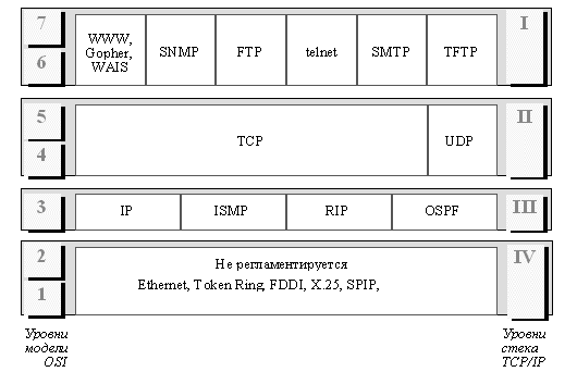 Стек TCP / IP