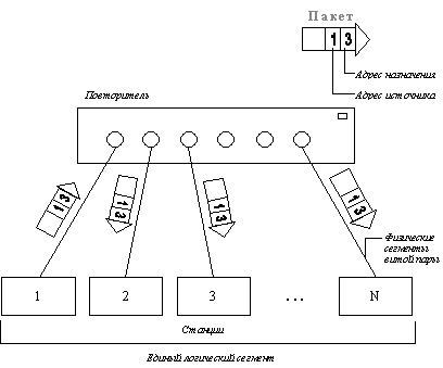 Повторитель Ethernet синхронно повторяет биты кадра на всех своих портах