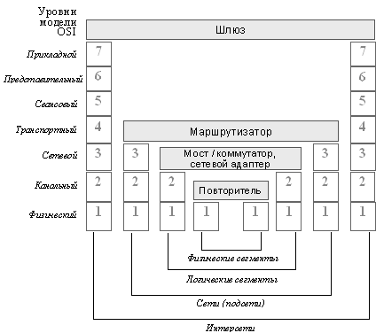Соответствие функций коммуникационного оборудования модели OSI