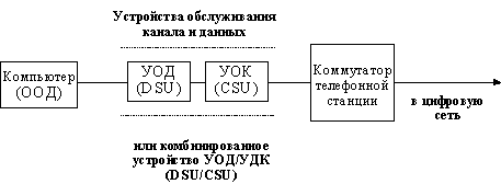 Связь компьютера с цифровой линией