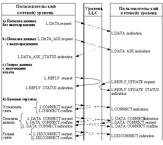 Примитивы уровня LLC