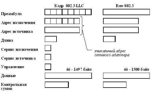 Рис. 4. Форматы кадров Ethernet 