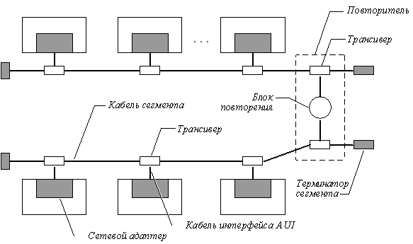 Рис. 5. Компоненты физического уровня сети стандарта 