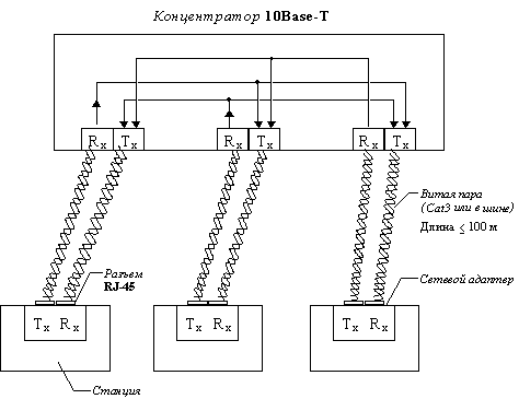 Рис. 9. Сеть 10Base-T - один домен коллизий