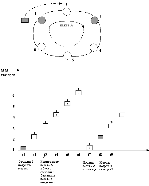 Рис. 12. Принцип маркерного доступа