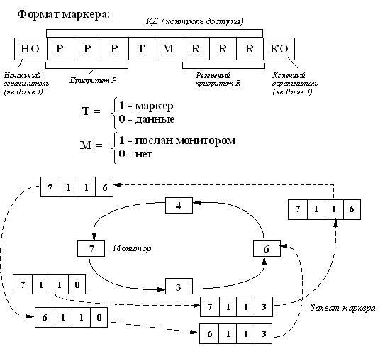 Рис. 13. Приоритеты в кольце Token Ring