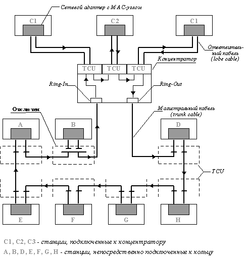 Рис. 14. Конфигурация кольца Token Ring 