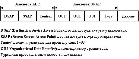 Рис. 16. Формат кадра LLC с расширением SNAP