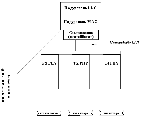 Рис. 18. Структура физического уровня Fast Ethernet