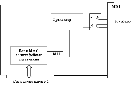 Рис. 19. Сетевой адаптер с внутренним интерфейсом MII