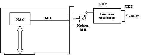 Рис. 20. Использование внешнего трансивера с интерфейсом MII