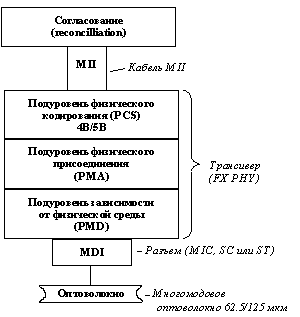 Рис. 22. Физический уровень PHY FX