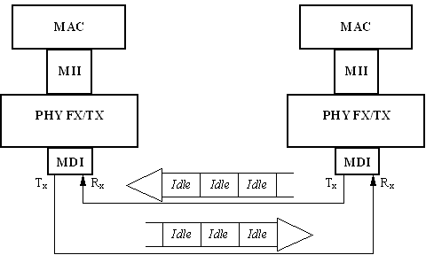 Рис. 23. Обмен символами Idle при незанятом состоянии среды