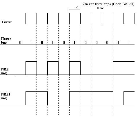 Рис. 2.25. Сравнение методов кодирования NRZ и NRZI