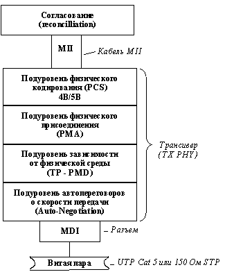 Рис. 26. Структура физического уровня PHY TX