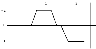 Рис. 27. Метод кодирования MLT-3