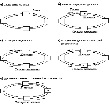 Рис. 32. Обработка кадров станциями кольца FDDI