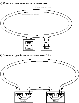 Рис. 34. Одиночное (SA) и двойное (DA) подключение станций