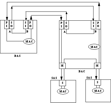 Рис. 36. Использование портов различных типов