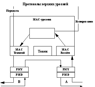 Рис. 40. Внутренняя структура станции с двойным подключением и одним блоком МАС