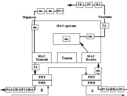 Рис. 44. Передача кадра