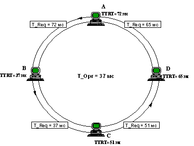 Рис. 45. Процесс инициализации кольца