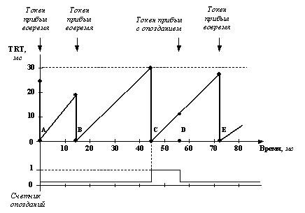 Рис. 46. Поведение таймера времени текущего оборота токена TRT и счетчика опозданий токена Late_Ct