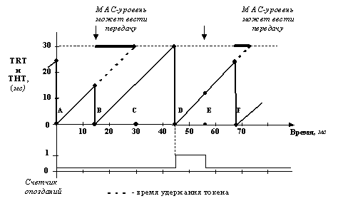 Рис. 47. Выделение времени для асинхронного трафика
