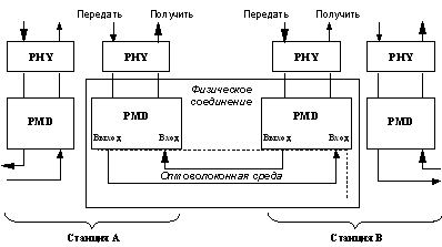 Рис. 48. Физическое соединение сети FDDI