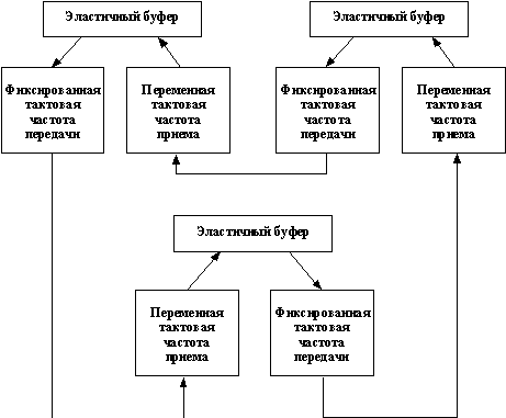 Рис. 51. Согласование тактовых генераторов в сети FDDI
