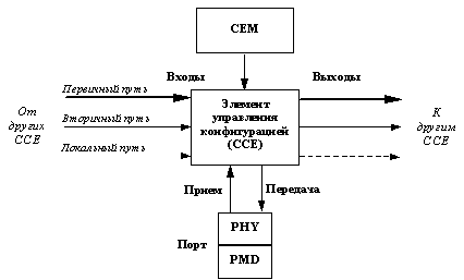 Рис. 54. Подключение порта к внутренним путям станции