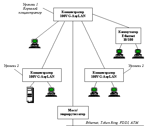 Рис. 57. Структура сети 100VG-AnyLAN