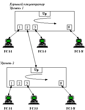 Рис. 58. Круговой опрос портов концентраторами сети 100VG-AnyLAN