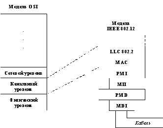 Рис. 59. Структура стека протоколов технологии 100VG-AnyLAN
