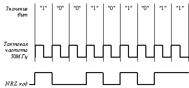 Рис. 63. NRZ кодирование