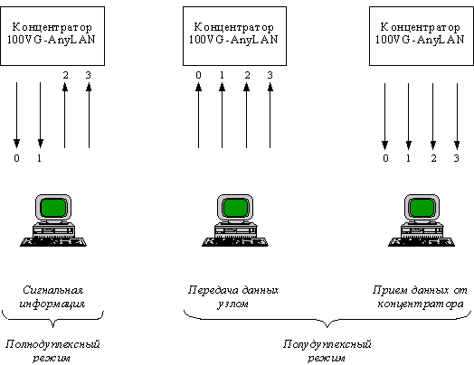 Рис. 64. Полнодуплексные и полудуплексные операции