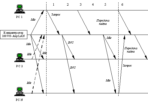 Рис. 65. Этапы передачи кадра данных через сеть 100VG-AnyLAN