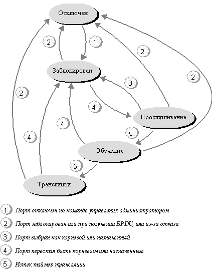 Рис. 66. Состояние порта и возможные переходы 