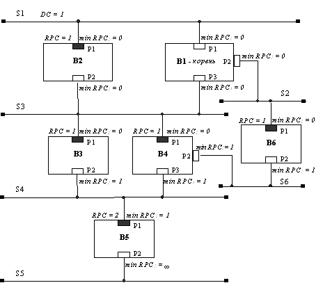 Рис. 68. Выбор корневого моста и корневых портов 