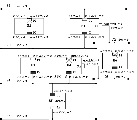 Рис. 72. Активная конфигурация при приоритетном мосте B5 и скоростных сегментах S3 и S6
