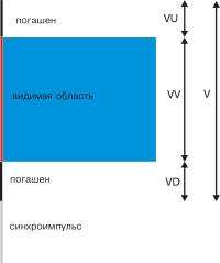 Горизонтальный цикл движения луча ЭЛТ для формирования строки